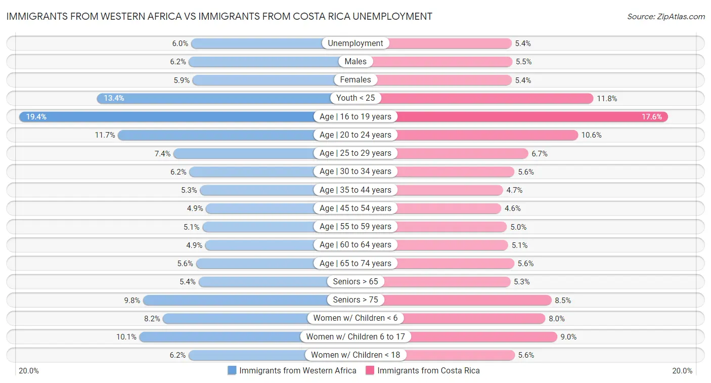 Immigrants from Western Africa vs Immigrants from Costa Rica Unemployment
