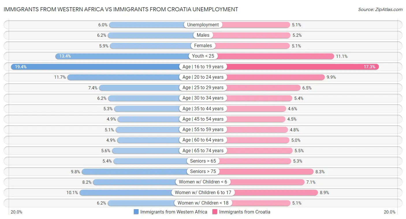 Immigrants from Western Africa vs Immigrants from Croatia Unemployment