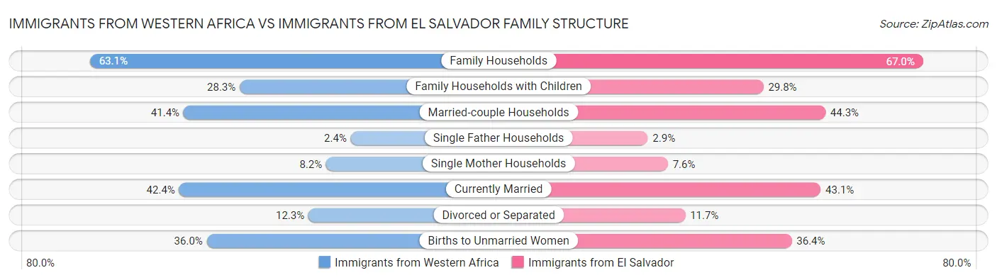 Immigrants from Western Africa vs Immigrants from El Salvador Family Structure