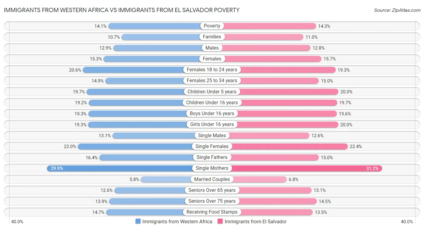 Immigrants from Western Africa vs Immigrants from El Salvador Poverty
