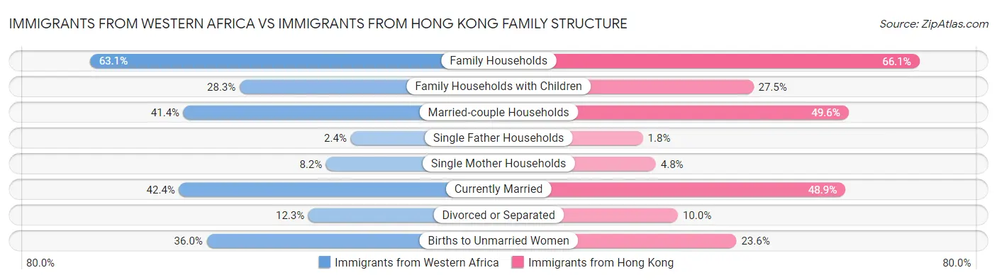Immigrants from Western Africa vs Immigrants from Hong Kong Family Structure
