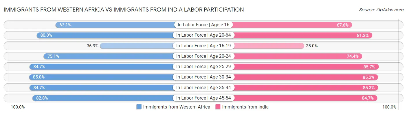 Immigrants from Western Africa vs Immigrants from India Labor Participation