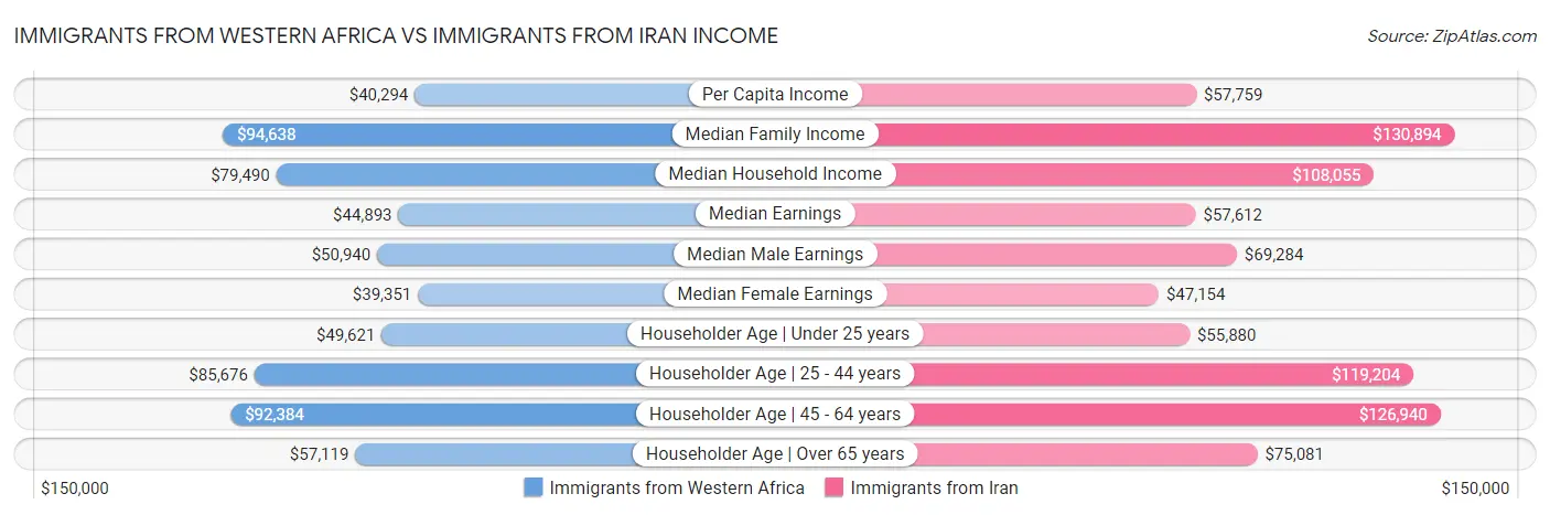 Immigrants from Western Africa vs Immigrants from Iran Income