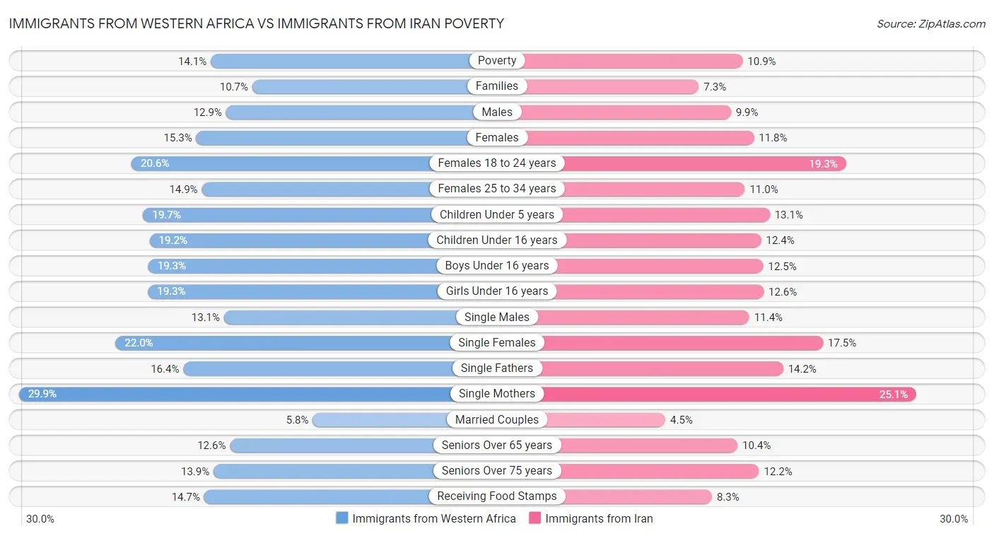 Immigrants from Western Africa vs Immigrants from Iran Poverty