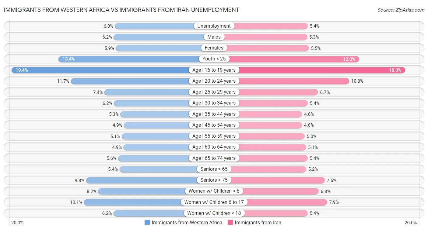 Immigrants from Western Africa vs Immigrants from Iran Unemployment