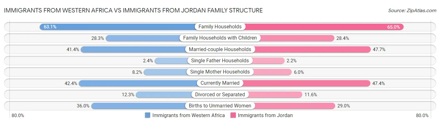 Immigrants from Western Africa vs Immigrants from Jordan Family Structure