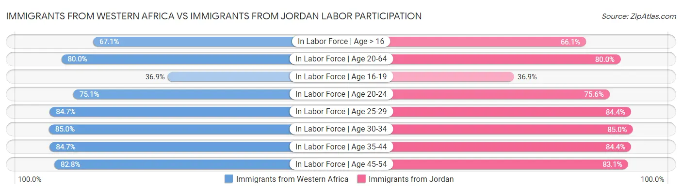 Immigrants from Western Africa vs Immigrants from Jordan Labor Participation