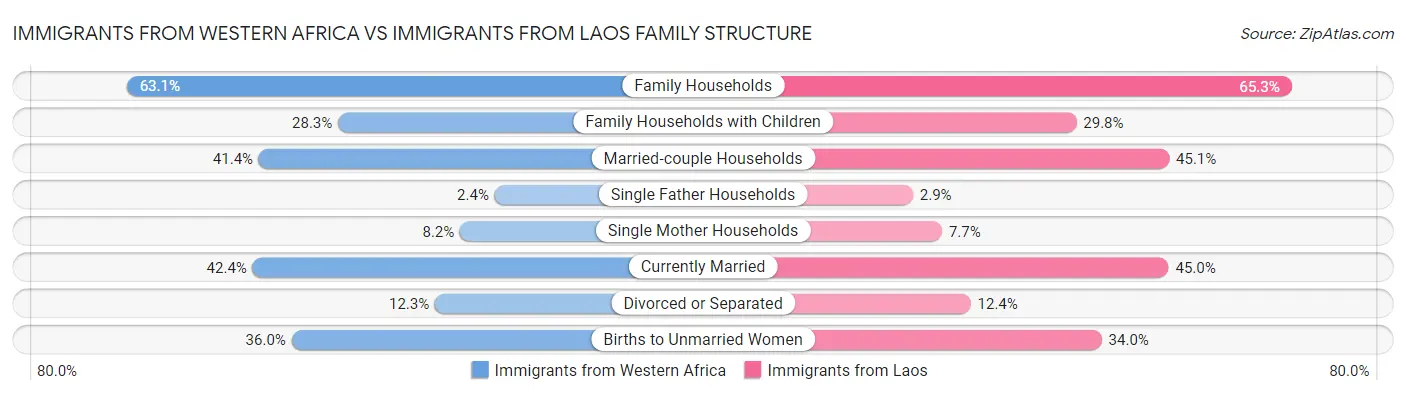 Immigrants from Western Africa vs Immigrants from Laos Family Structure