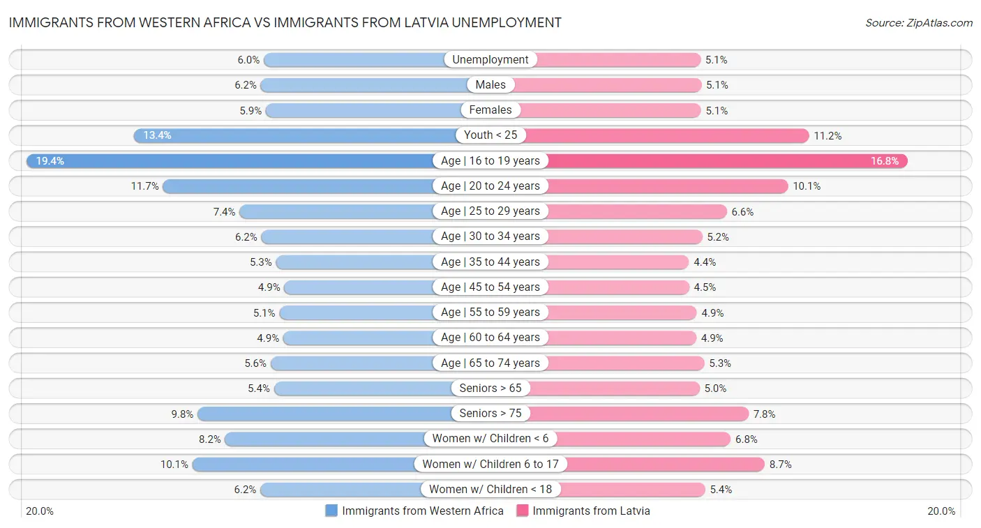 Immigrants from Western Africa vs Immigrants from Latvia Unemployment