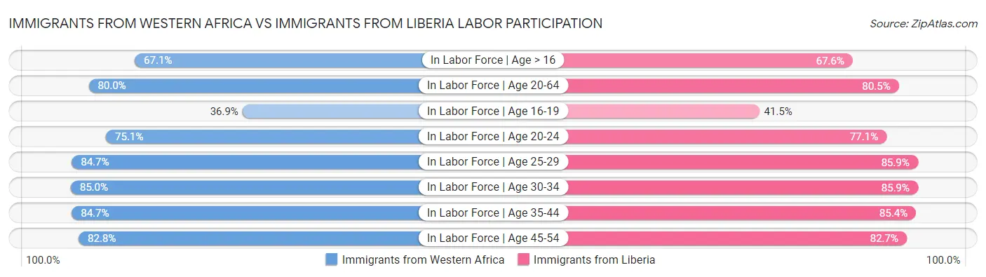 Immigrants from Western Africa vs Immigrants from Liberia Labor Participation