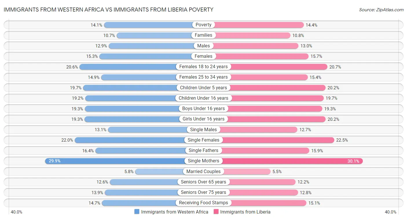 Immigrants from Western Africa vs Immigrants from Liberia Poverty