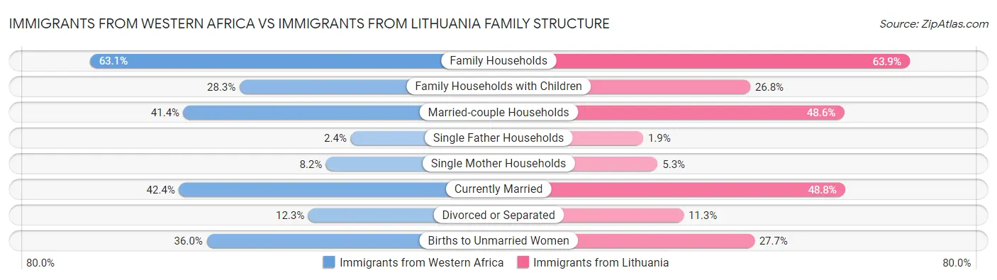 Immigrants from Western Africa vs Immigrants from Lithuania Family Structure