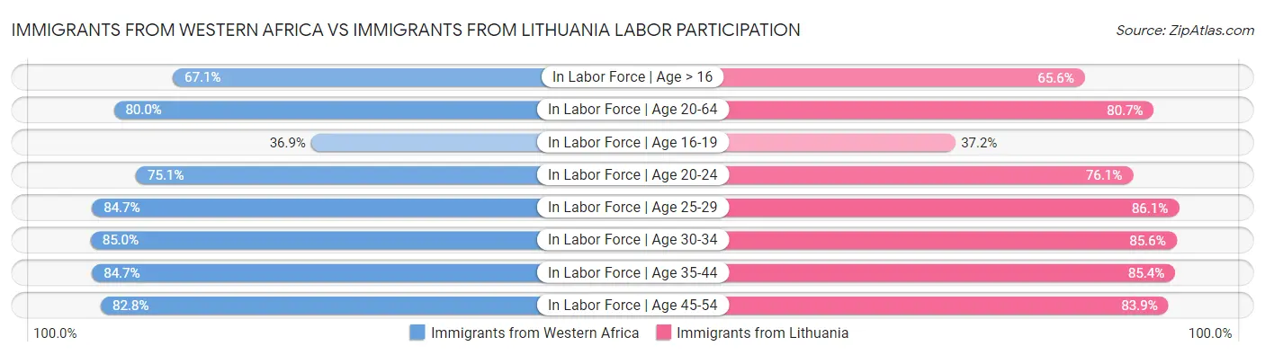 Immigrants from Western Africa vs Immigrants from Lithuania Labor Participation