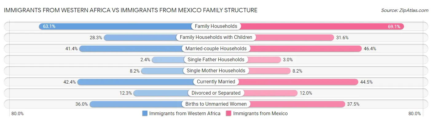 Immigrants from Western Africa vs Immigrants from Mexico Family Structure