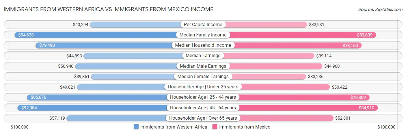 Immigrants from Western Africa vs Immigrants from Mexico Income