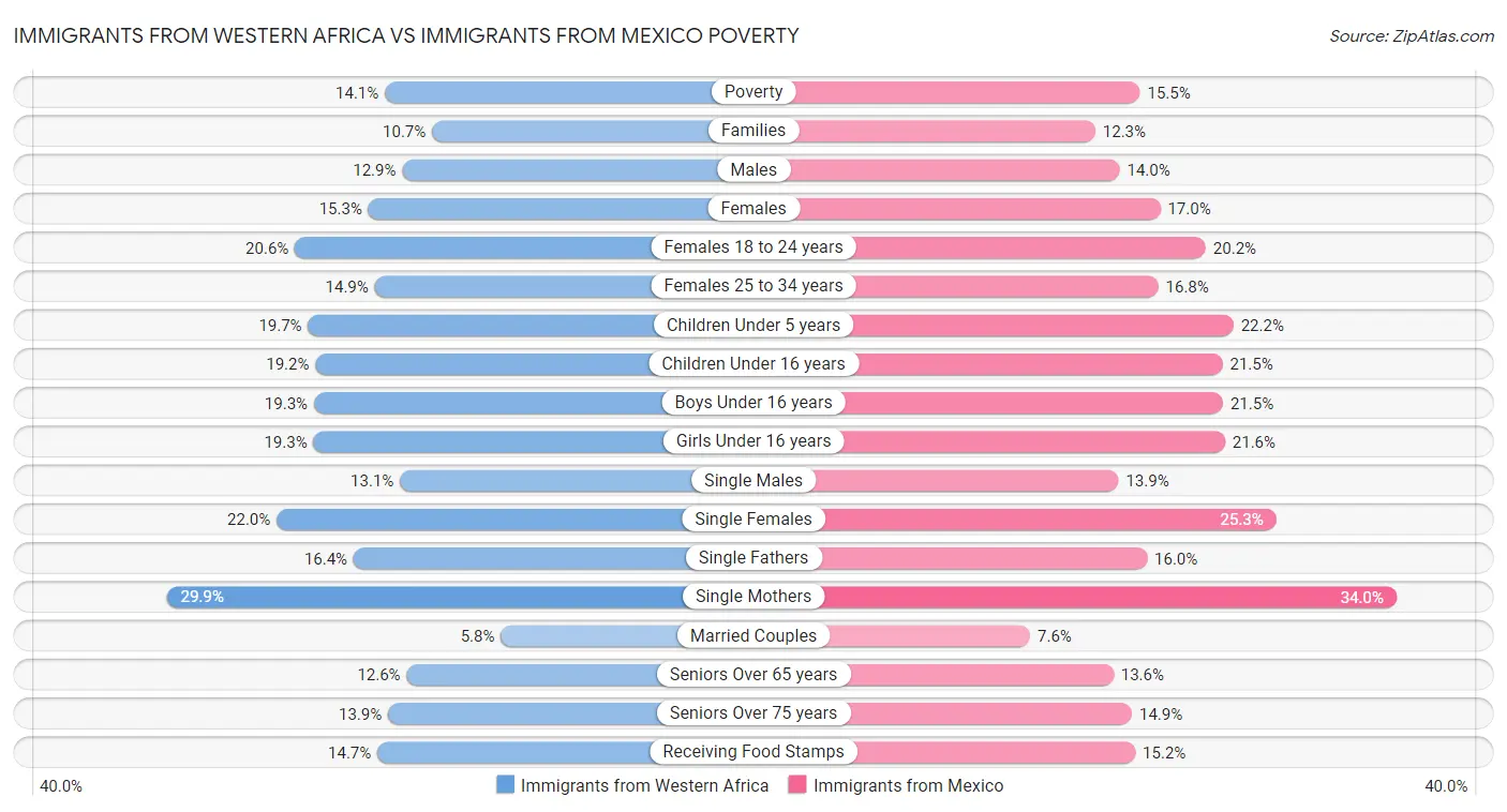 Immigrants from Western Africa vs Immigrants from Mexico Poverty