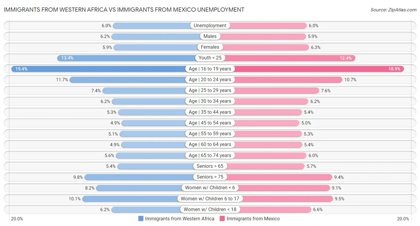 Immigrants from Western Africa vs Immigrants from Mexico Unemployment