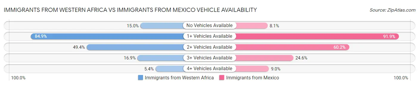 Immigrants from Western Africa vs Immigrants from Mexico Vehicle Availability