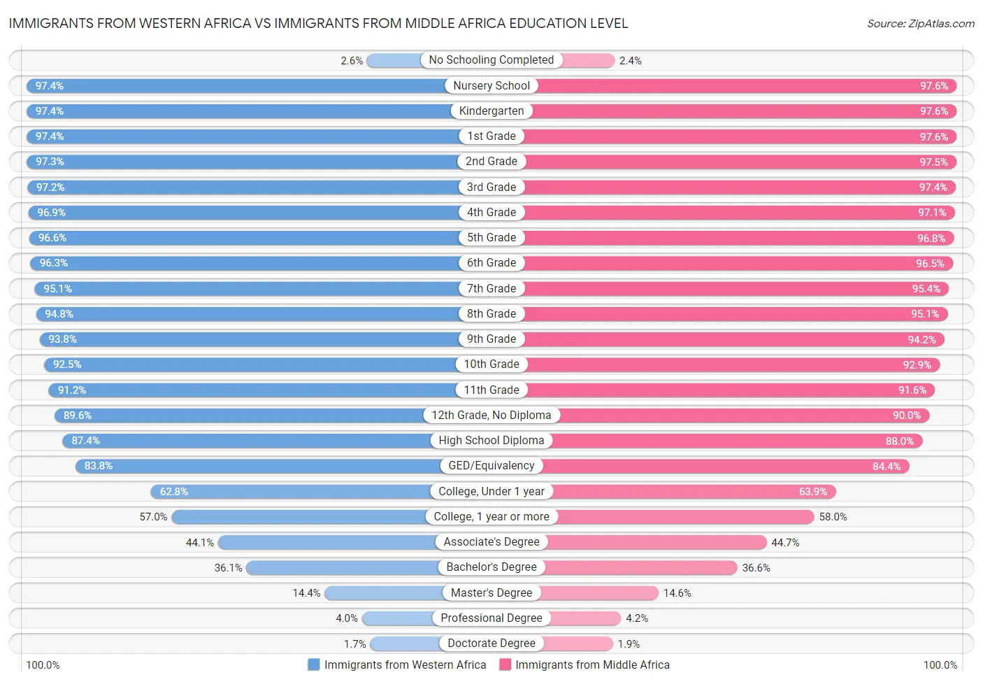 Immigrants from Western Africa vs Immigrants from Middle Africa Education Level