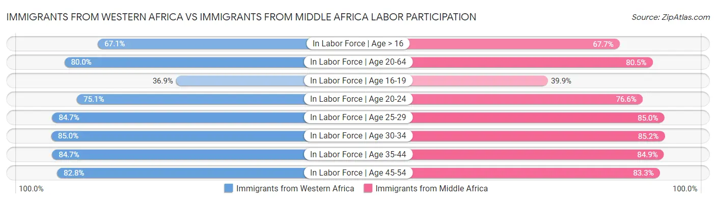 Immigrants from Western Africa vs Immigrants from Middle Africa Labor Participation