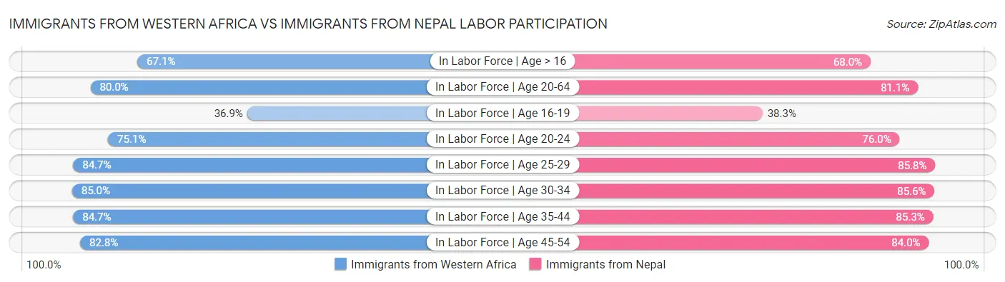 Immigrants from Western Africa vs Immigrants from Nepal Labor Participation