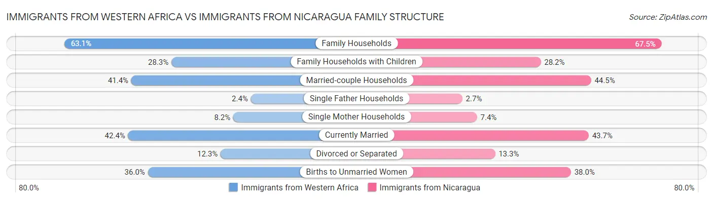 Immigrants from Western Africa vs Immigrants from Nicaragua Family Structure