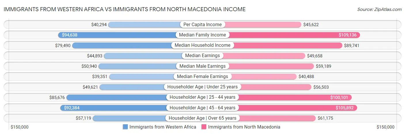 Immigrants from Western Africa vs Immigrants from North Macedonia Income