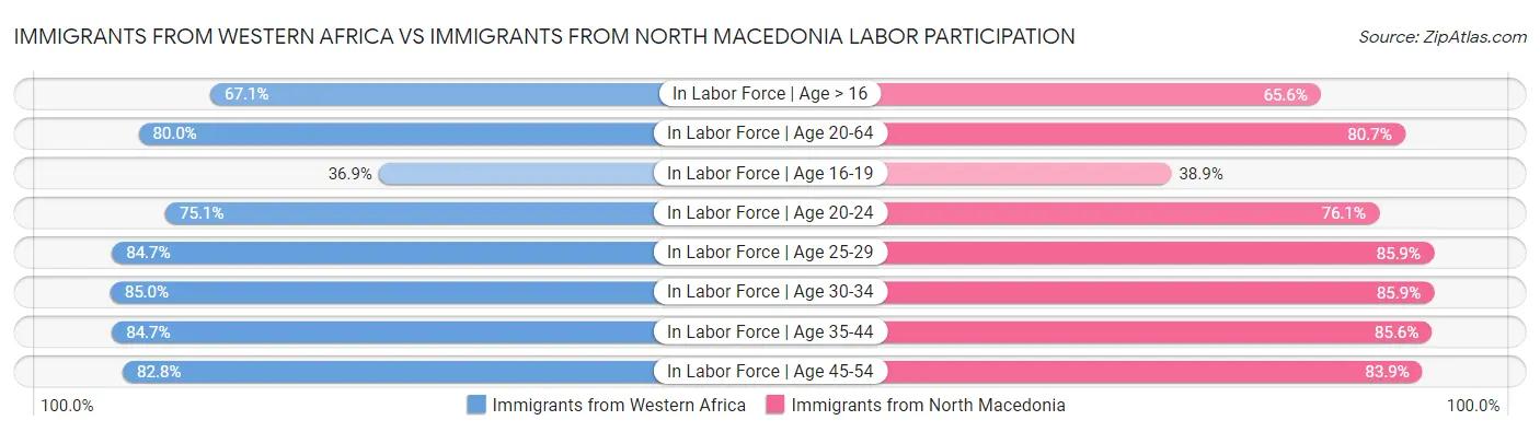 Immigrants from Western Africa vs Immigrants from North Macedonia Labor Participation