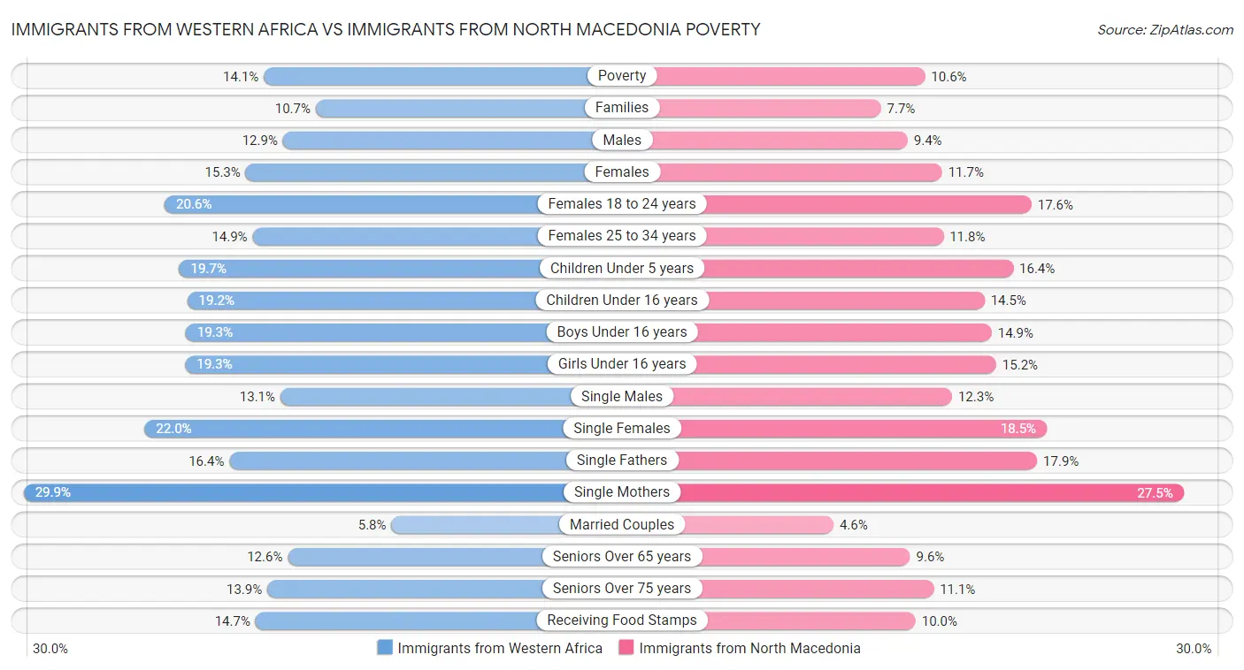 Immigrants from Western Africa vs Immigrants from North Macedonia Poverty