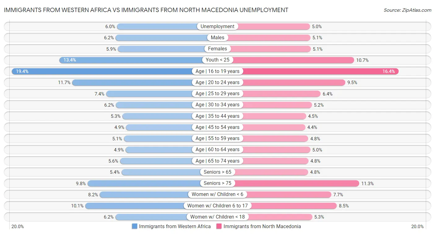 Immigrants from Western Africa vs Immigrants from North Macedonia Unemployment