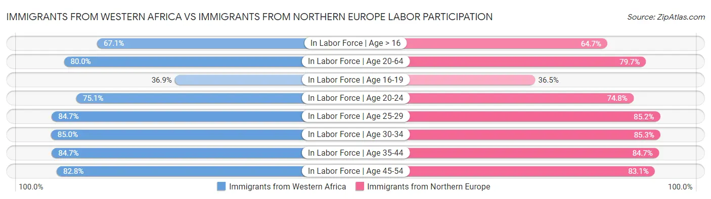 Immigrants from Western Africa vs Immigrants from Northern Europe Labor Participation