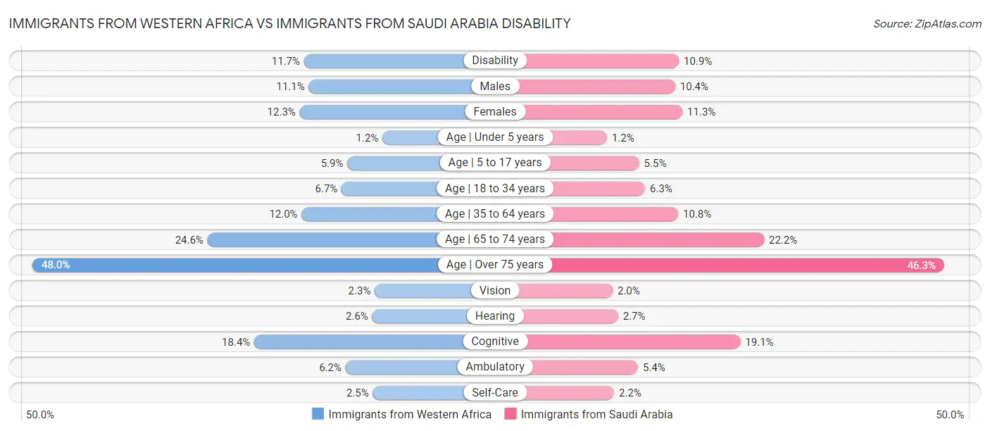 Immigrants from Western Africa vs Immigrants from Saudi Arabia Disability