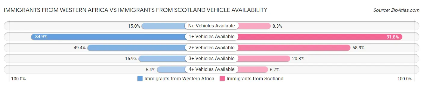 Immigrants from Western Africa vs Immigrants from Scotland Vehicle Availability