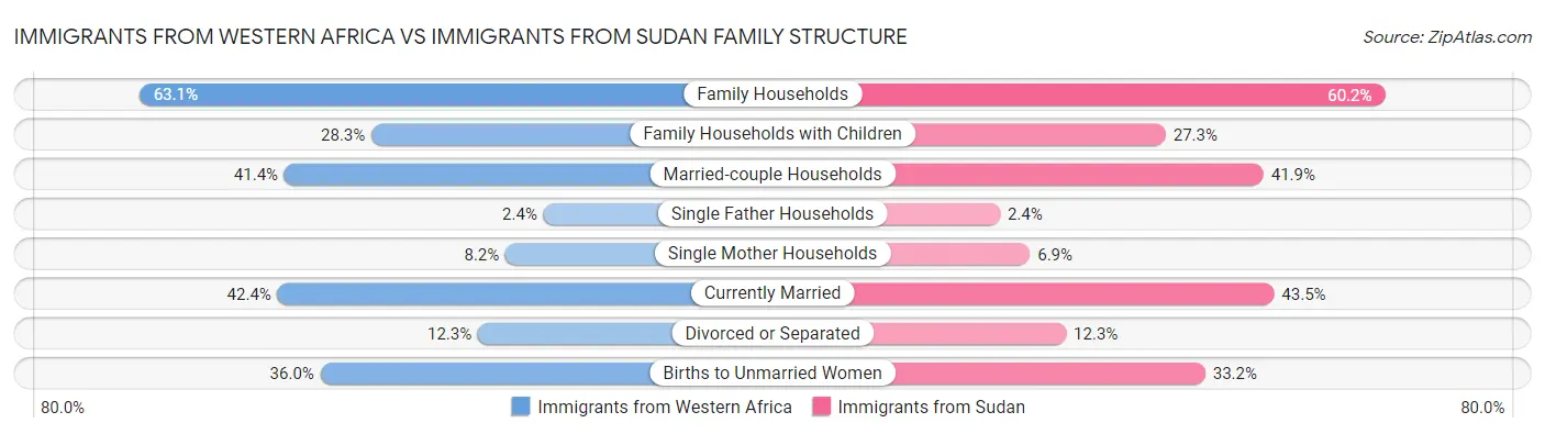 Immigrants from Western Africa vs Immigrants from Sudan Family Structure