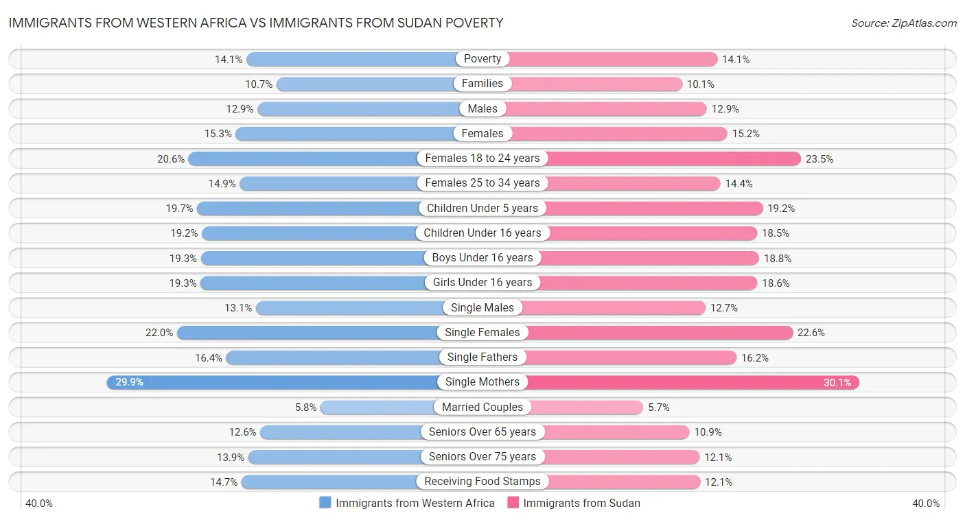Immigrants from Western Africa vs Immigrants from Sudan Poverty