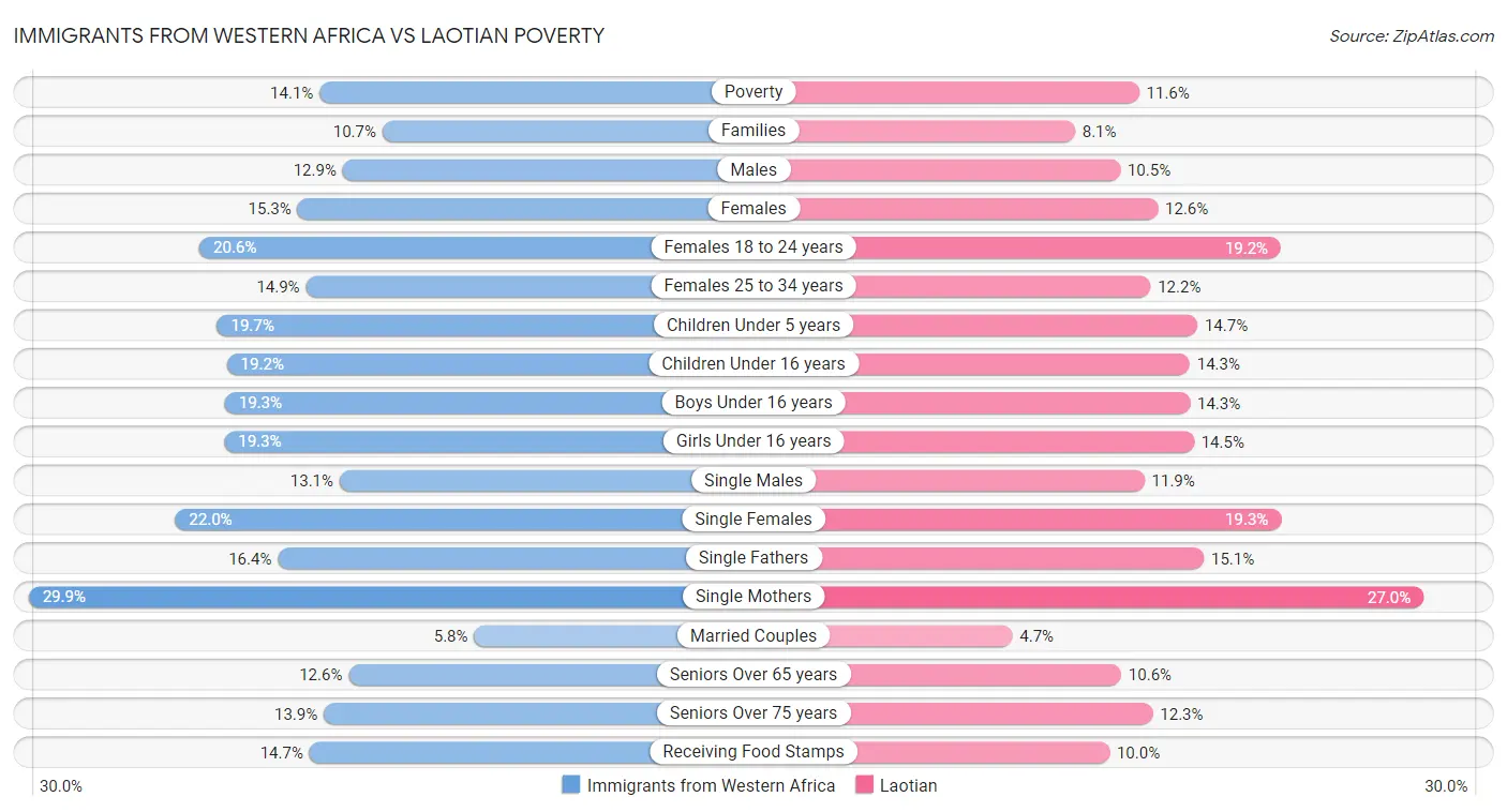 Immigrants from Western Africa vs Laotian Poverty
