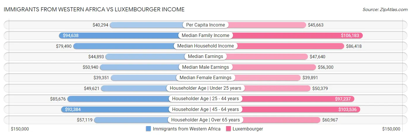 Immigrants from Western Africa vs Luxembourger Income
