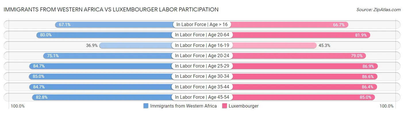 Immigrants from Western Africa vs Luxembourger Labor Participation