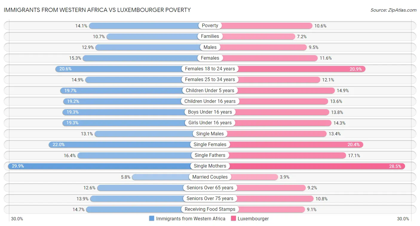 Immigrants from Western Africa vs Luxembourger Poverty