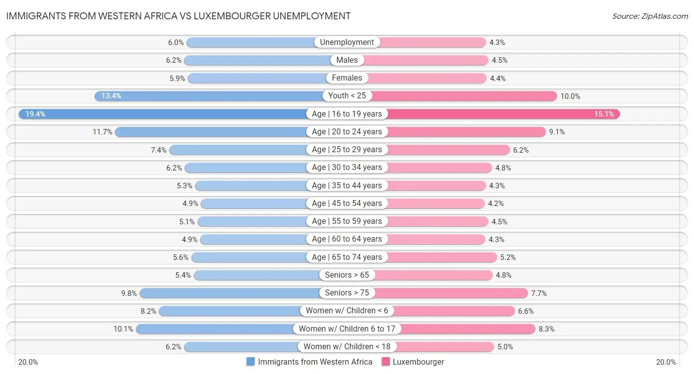 Immigrants from Western Africa vs Luxembourger Unemployment
