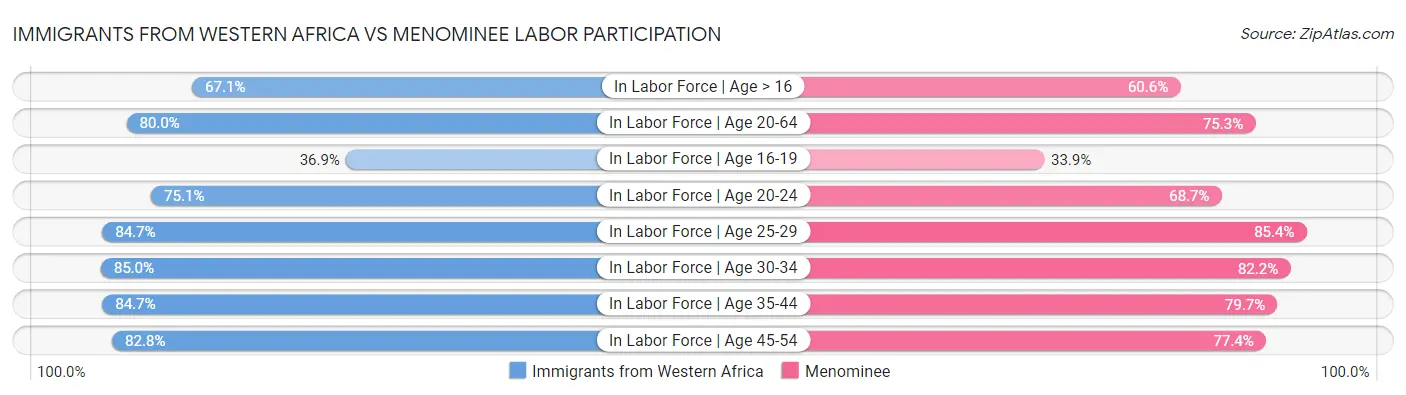 Immigrants from Western Africa vs Menominee Labor Participation