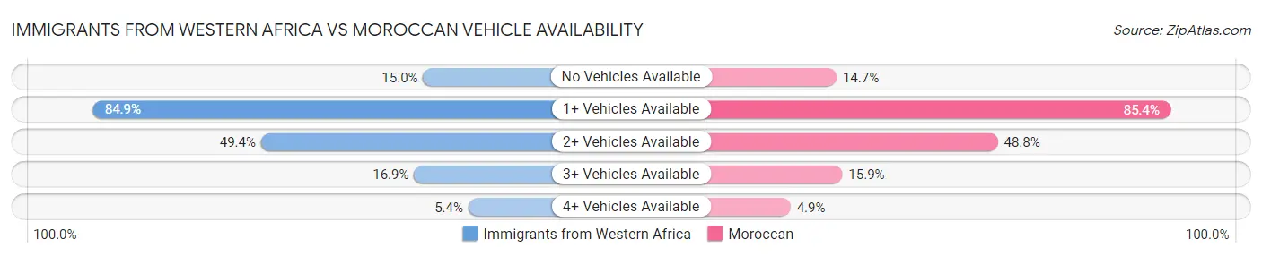 Immigrants from Western Africa vs Moroccan Vehicle Availability