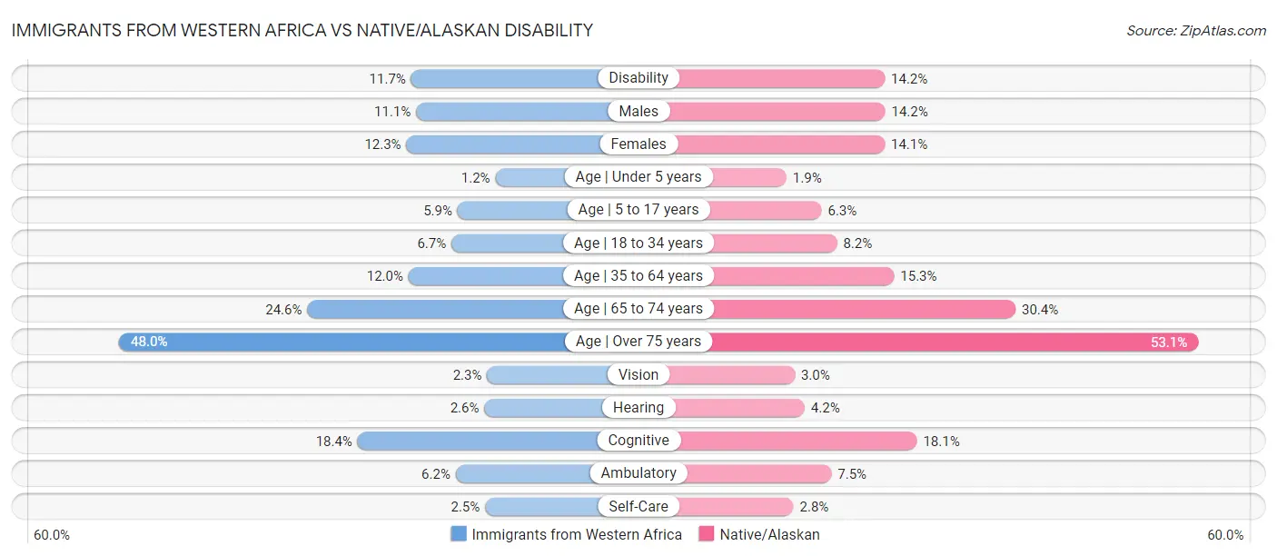 Immigrants from Western Africa vs Native/Alaskan Disability