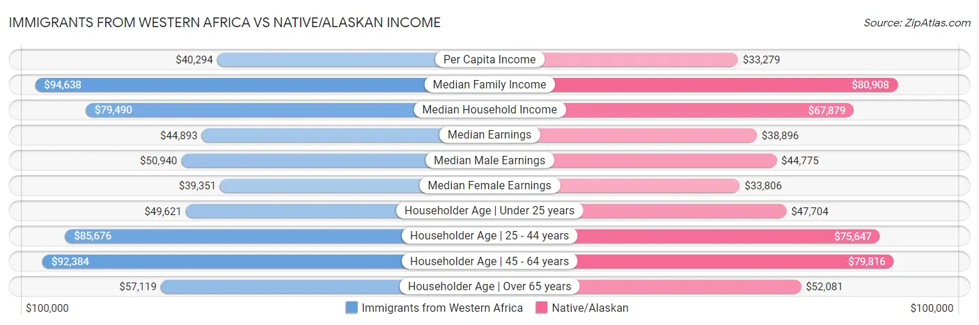 Immigrants from Western Africa vs Native/Alaskan Income