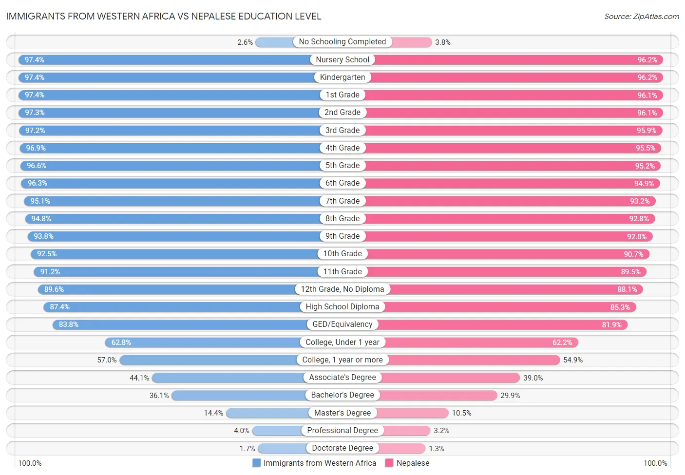 Immigrants from Western Africa vs Nepalese Education Level