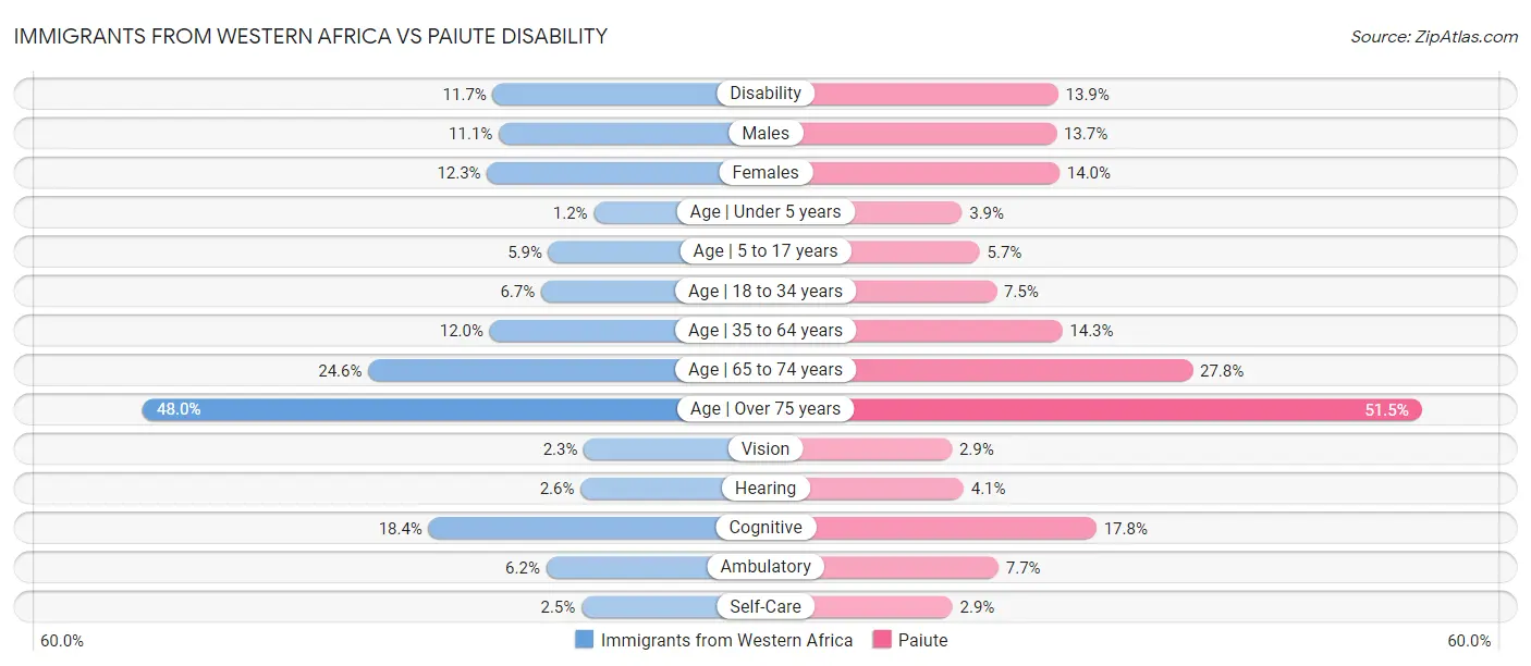 Immigrants from Western Africa vs Paiute Disability