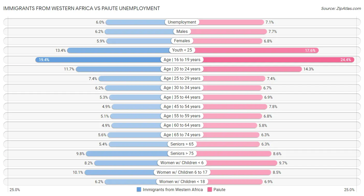 Immigrants from Western Africa vs Paiute Unemployment