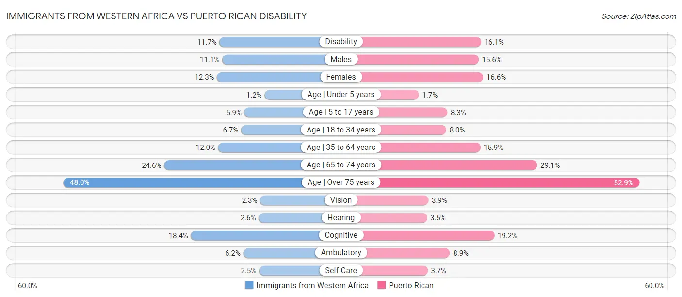 Immigrants from Western Africa vs Puerto Rican Disability