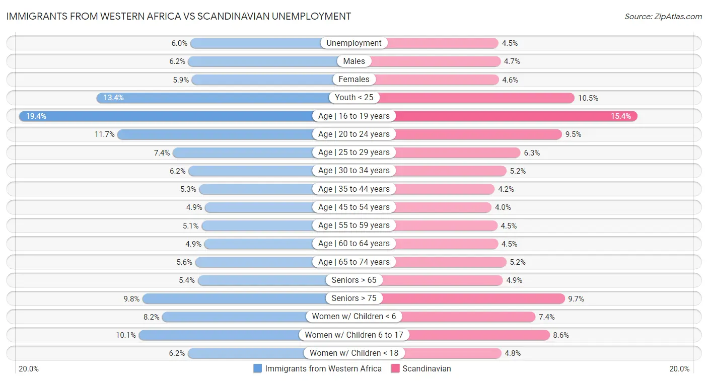 Immigrants from Western Africa vs Scandinavian Unemployment