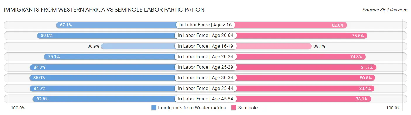 Immigrants from Western Africa vs Seminole Labor Participation